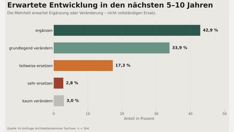 Balkendiagramm: Erwartete Entwicklung in 5–10 Jahren (n=564). ergänzen 42,9 %, grundlegend verändern 33,9 %, teilweise ersetzen 17,3 %, kaum verändern 3,0 %, sehr ersetzen 2,8 %. Aussage: Ergänzung/Veränderung statt vollständigem Ersatz.