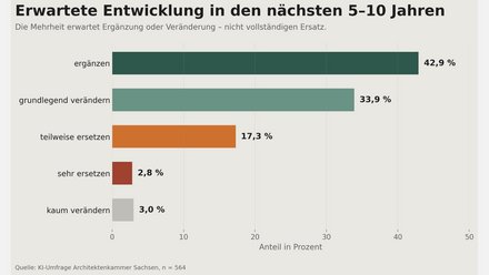 Balkendiagramm: Erwartete Entwicklung in 5–10 Jahren (n=564). ergänzen 42,9 %, grundlegend verändern 33,9 %, teilweise ersetzen 17,3 %, kaum verändern 3,0 %, sehr ersetzen 2,8 %. Aussage: Ergänzung/Veränderung statt vollständigem Ersatz.