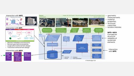 Ein Entwurfsprozess einer zirkulären Konstruktion.