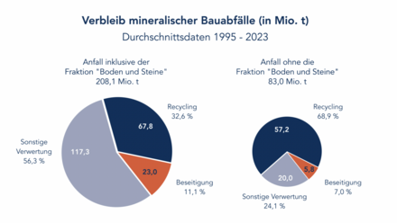 Verbleib mineralischer Bauabfälle – Durchschnitt 1995–2023 (zwei Kreise) Mit Boden und Steine, gesamt 208,1 Mio. t: Recycling 67,8 (32,6%); sonstige Verwertung 117,3 (56,3%); Beseitigung 23,0 (11,1%). Ohne Boden und Steine, gesamt 83,0 Mio. t: Recycling 57,2 (68,9%); sonstige Verwertung 20,0 (24,1%); Beseitigung 5,8 (7,0%).