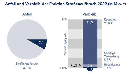 Straßenaufbruch 2022 – Anfall und Verbleib Anfall: 17,1 Mio. t. Verbleib: 15,9 (93,0%) Recycling; 0,9 (5,2%) sonstige Verwertung; 0,3 (1,8%) Beseitigung. Verwertungsquote: 98,2%.