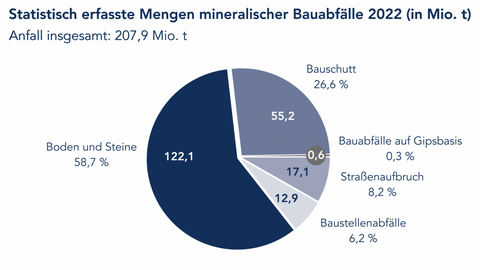Kreisdiagramm: Statistisch erfasste Mengen mineralischer Bauabfälle 2022 Gesamt 207,9 Mio. t. Anteile: Boden und Steine 122,1 (58,7%) – größter Posten; Bauschutt 55,2 (26,6%); Straßenaufbruch 17,1 (8,2%); Baustellenabfälle 12,9 (6,2%); Bauabfälle auf Gipsbasis 0,6 (0,3%).