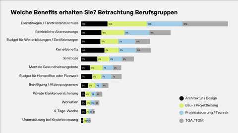 Benefits nach Berufsgruppen: Gestapeltes Balkendiagramm. Am häufigsten werden Dienstwagen/Fahrtkostenzuschuss genannt (Architektur 18%, Bau/Projektleitung 26%, Projektsteuerung/Technik 24%, TGA/TGM 30%). Betriebliche Altersvorsorge 14–17%, Weiterbildungsbudget 10–13%. 9–16% erhalten keine Benefits; übrige Benefits (Mentale Gesundheit, Homeoffice-Budget, Aktienprogramme, PKV, Workation, 4-Tage-Woche, Kinderbetreuung) liegen meist bei 1–8%.