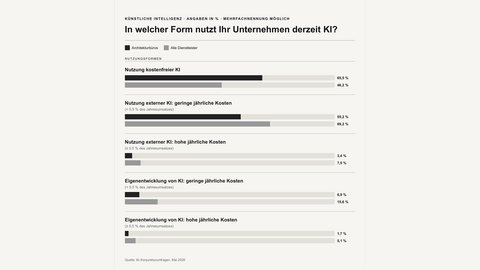„Balkendiagramm zu den Nutzungsformen von KI in Architekturbüros, aufgeteilt nach kostenfreien Tools, externen Dienstleistern und Eigenentwicklungen.“
