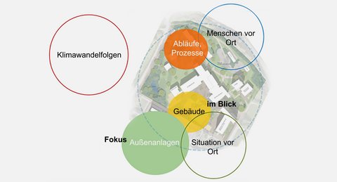 Schematische Diagramm-Grafik zur Standort- und Klimaanpassungsanalyse, überlagert auf einen abgeblassten Campusplan. Verschiedene farbige Kreise verdeutlichen die Analyseebenen: Ein roter Kreis außerhalb steht für „Klimawandelfolgen“. Die weiteren Kreise markieren die Faktoren vor Ort: „Fokus Außenanlagen“ (grün), „Gebäude“ (gelb), „Abläufe, Prozesse“ (orange), „Menschen vor Ort“ (blau) und „Situation vor Ort“ (dunkelgrün), zusammengefasst unter dem Begriff „im Blick“.