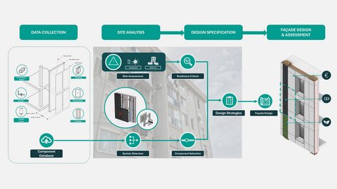 „Eine Infografik, die den digitalen Entwicklungsprozess einer smarten Fassade veranschaulicht: von der ersten BIM-Simulation über die Planung per digitalem Zwilling bis hin zum physischen, modularen Bauteil.“