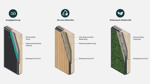 Modulare Plug-and-Play-Fassadenkonzepte für den Demonstratorstandort Amsterdam. Links: Photovoltaik (BIPV) und Phasenwechselmaterialien (PCM) Mitte: CO₂-armes Fassadenkonzept mit biobasierten Materialien Rechts: Begrünte Fassade zur Förderung der Biodiversität und natürlicher Kühlung