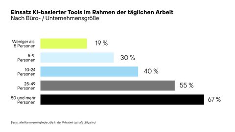 Balkendiagramm zur Nutzung von KI-Tools nach Bürogröße: <5 Pers. 19 %, 5–9: 30 %, 10–24: 40 %, 25–49: 55 %, 50+: 67 %; größere Büros nutzen KI häufiger.