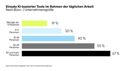 Balkendiagramm zur Nutzung von KI-Tools nach Bürogröße: <5 Pers. 19 %, 5–9: 30 %, 10–24: 40 %, 25–49: 55 %, 50+: 67 %; größere Büros nutzen KI häufiger.
