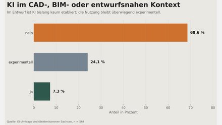  Balkendiagramm: KI im CAD-, BIM- oder entwurfsnahen Kontext (n=564). nein 68,6 %, experimentell 24,1 %, ja 7,3 %. Aussage: Im Entwurf bisher kaum etabliert.