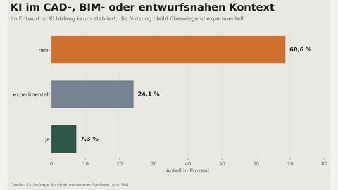  Balkendiagramm: KI im CAD-, BIM- oder entwurfsnahen Kontext (n=564). nein 68,6 %, experimentell 24,1 %, ja 7,3 %. Aussage: Im Entwurf bisher kaum etabliert.