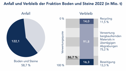 Boden und Steine 2022 – Anfall und Verbleib Anfall: 122,1 Mio. t. Verbleib: 14,0 (11,5%) Recycling; 91,8 (75,2%) Verwertung in übertägigen Abgrabungen; 16,3 (13,3%) Beseitigung. Verwertungsquote: 86,7%.