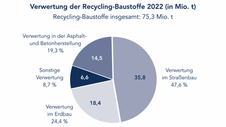 Verwertung der Recycling‑Baustoffe 2022 (Kreis) Gesamt 75,3 Mio. t. Verwendung: Straßenbau 35,8 (47,6%) – größter Anteil; Erdbau 18,4 (24,4%); Asphalt- und Betonherstellung 14,5 (19,3%); sonstige Verwertung 6,6 (8,7%).