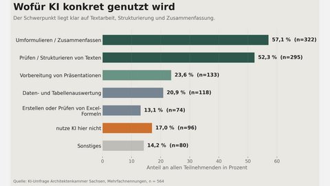  Balkendiagramm: Wofür KI konkret genutzt wird (n=564, Mehrfachnennungen). Umformulieren/Zusammenfassen 57,1 %, Prüfen/Strukturieren 52,3 %, Präsentationen 23,6 %, Daten-/Tabellenanalyse 20,9 %, Excel‑Formeln 13,1 %, nutze hier nicht 17,0 %, Sonstiges 14,2 %. Schwerpunkt Textarbeit.