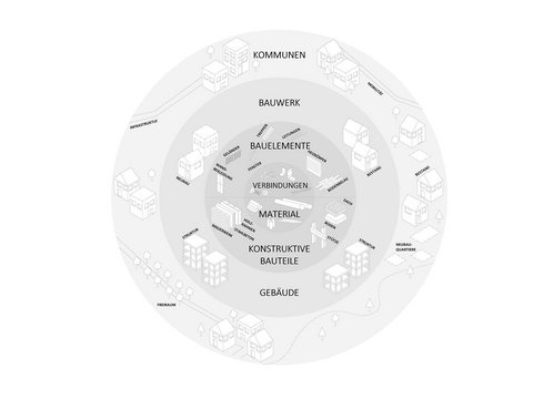 Infografik zu Ebenen des Bauens: konzentrische Kreise von innen nach außen „Material“, „Verbindungen“, „Bauelemente“, „Konstruktive Bauteile“, „Gebäude“, „Bauwerk“, „Kommunen“. Eingezeichnete Beispiele: Geländer, Fenster, Bodenbelag, Wandbekleidung, Heizkörper, Treppen, Leitungen, Dach, Boden, Stütze, Mauerwerk, Holzrahmen, Stahlbeton. Außenbereiche: Neubau, Bestand, Struktur, Infrastruktur, Freiraum, Mobilität, Neubauquartiere. Visualisiert Zusammenhänge vom Material bis zur kommunalen Ebene.