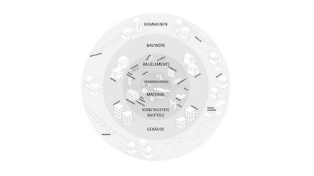 Infografik zu Ebenen des Bauens: konzentrische Kreise von innen nach außen „Material“, „Verbindungen“, „Bauelemente“, „Konstruktive Bauteile“, „Gebäude“, „Bauwerk“, „Kommunen“. Eingezeichnete Beispiele: Geländer, Fenster, Bodenbelag, Wandbekleidung, Heizkörper, Treppen, Leitungen, Dach, Boden, Stütze, Mauerwerk, Holzrahmen, Stahlbeton. Außenbereiche: Neubau, Bestand, Struktur, Infrastruktur, Freiraum, Mobilität, Neubauquartiere. Visualisiert Zusammenhänge vom Material bis zur kommunalen Ebene.