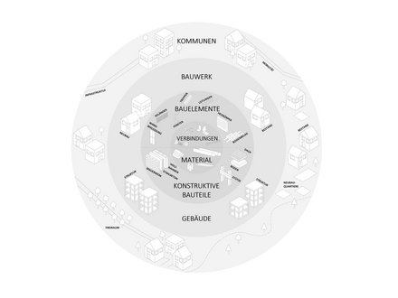 Infografik zu Ebenen des Bauens: konzentrische Kreise von innen nach außen „Material“, „Verbindungen“, „Bauelemente“, „Konstruktive Bauteile“, „Gebäude“, „Bauwerk“, „Kommunen“. Eingezeichnete Beispiele: Geländer, Fenster, Bodenbelag, Wandbekleidung, Heizkörper, Treppen, Leitungen, Dach, Boden, Stütze, Mauerwerk, Holzrahmen, Stahlbeton. Außenbereiche: Neubau, Bestand, Struktur, Infrastruktur, Freiraum, Mobilität, Neubauquartiere. Visualisiert Zusammenhänge vom Material bis zur kommunalen Ebene.