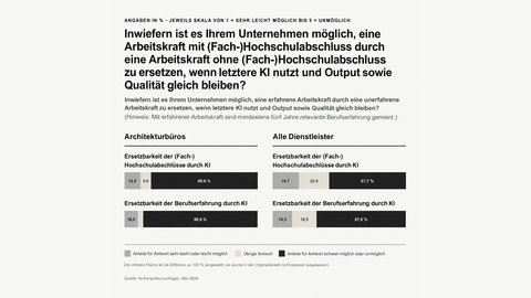 „Infografik mit den Top 5 KI-Einsatzbereichen in Architekturbüros: Recherche, Texterstellung, Visualisierung, Planung/Entwurf sowie Protokolle und Dokumentation.“