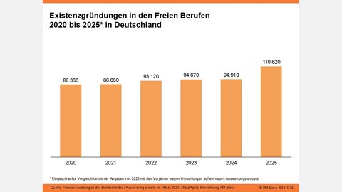 Säulendiagramm: Existenzgründungen in den Freien Berufen 2020 bis 2025 in Deutschland. Die Werte steigen von 88.360 im Jahr 2020 über 88.660 (2021), 93.120 (2022) und 94.670 (2023) auf 94.910 (2024). Der höchste Wert liegt 2025 bei 110.620 Gründungen. Der Wert für 2025 ist mit einem Sternchen gekennzeichnet, da eingeschränkte Vergleichbarkeit wegen Umstellungen auf ein neues Auswertungskonzept besteht. Quelle: Finanzverwaltungen der Bundesländer, IfM Bonn.