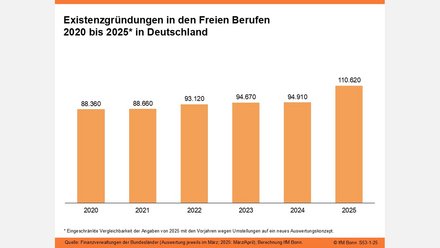 Säulendiagramm: Existenzgründungen in den Freien Berufen 2020 bis 2025 in Deutschland. Die Werte steigen von 88.360 im Jahr 2020 über 88.660 (2021), 93.120 (2022) und 94.670 (2023) auf 94.910 (2024). Der höchste Wert liegt 2025 bei 110.620 Gründungen. Der Wert für 2025 ist mit einem Sternchen gekennzeichnet, da eingeschränkte Vergleichbarkeit wegen Umstellungen auf ein neues Auswertungskonzept besteht. Quelle: Finanzverwaltungen der Bundesländer, IfM Bonn.