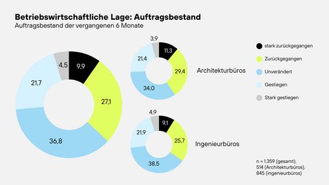 Drei Donutdiagramme zum Auftragsbestand der letzten 6 Monate in Architektur- und Ingenieurbüros; Mehrheit unverändert, Rückgänge seltener.