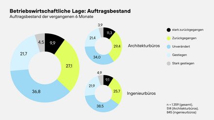 Drei Donutdiagramme zum Auftragsbestand der letzten 6 Monate in Architektur- und Ingenieurbüros; Mehrheit unverändert, Rückgänge seltener.