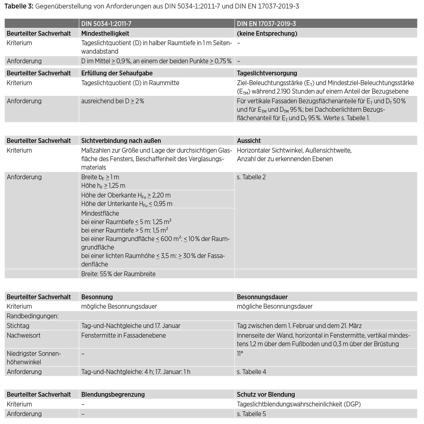 Tabelle DIN 5034-1:2011-7 und DIN EN 17037-2019-3