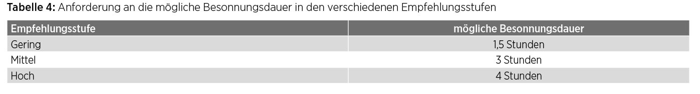 Tabelle Besonnungsdauer in Empfehlungsstufen