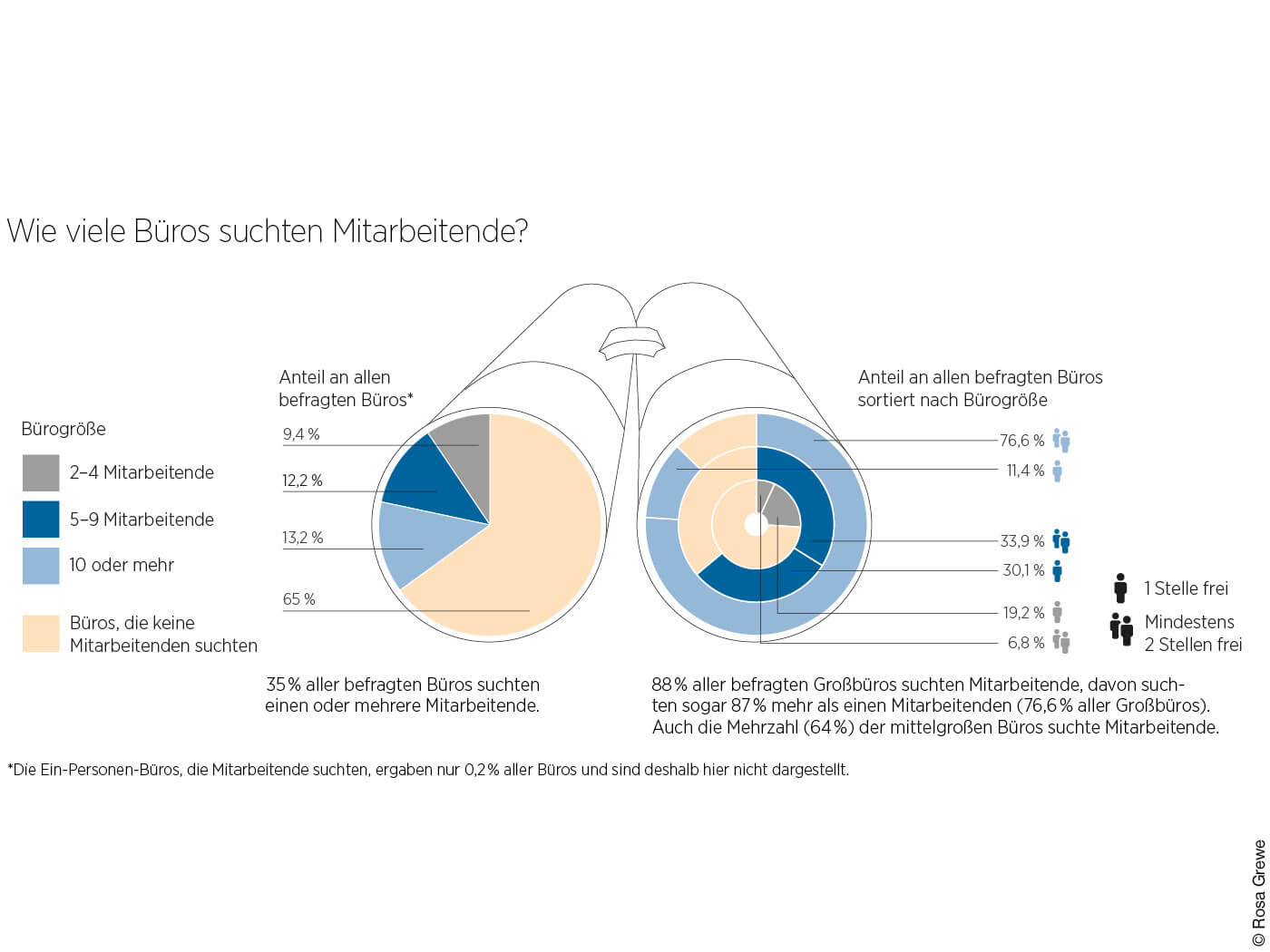 Grafik "Wie viele Büros suchen Mitarbeitende"