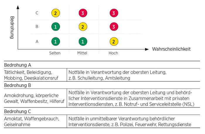 Schutzgrade der Risikobewertung