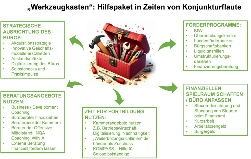 Diagramm mit Text und rotem Werkzeugkasten