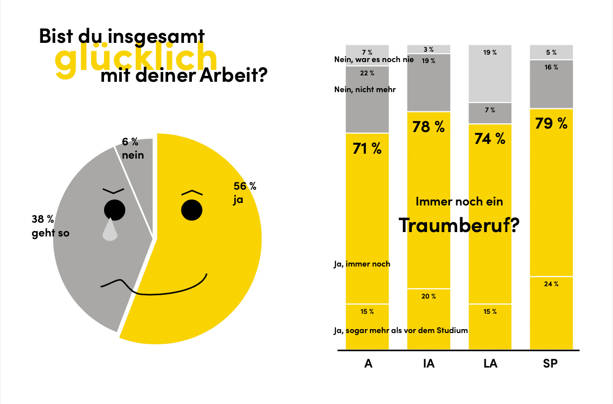Grafik zum Nachwuchsreport Architektur zur Zufriedenheit mit dem Beruf