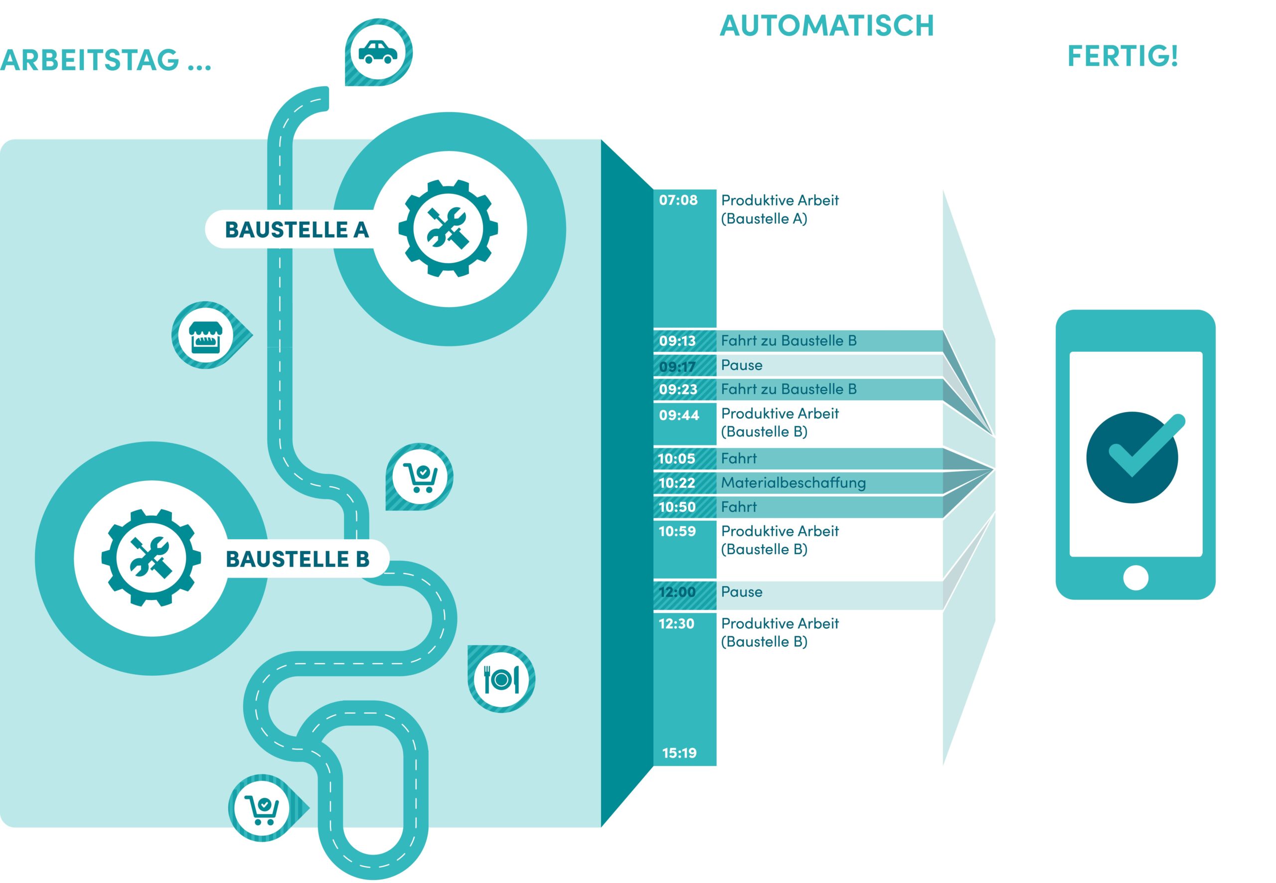 Infografik Workflow Zeiterfassung von Craftomatic