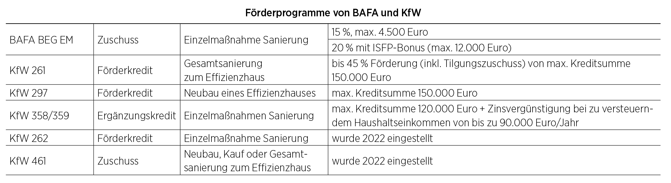 Tabelle zu Förderungen für den Fenstertausch