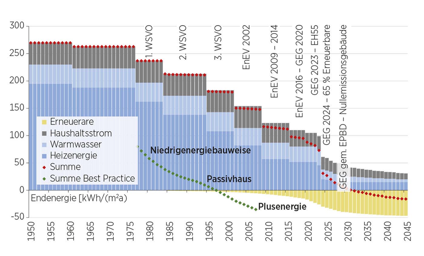 Infografik Energiestandards im Verlauf der Zeit
