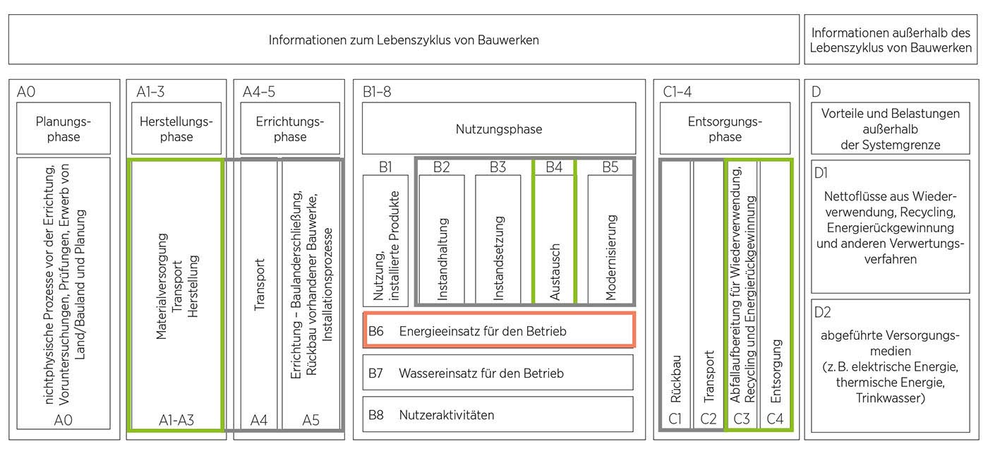Infografik über Module für die Ökobilanzierung in Umwelt-Produktdeklarationen