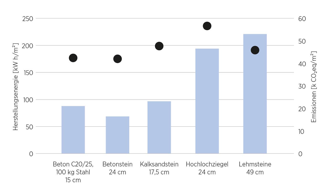 Massivbauwände: Infografik zu Herstellungsenergiebedarf (Säulen) und Emissionen (Punkte) unterschiedlicher Wände bei etwa gleicher Belastbarkeit.