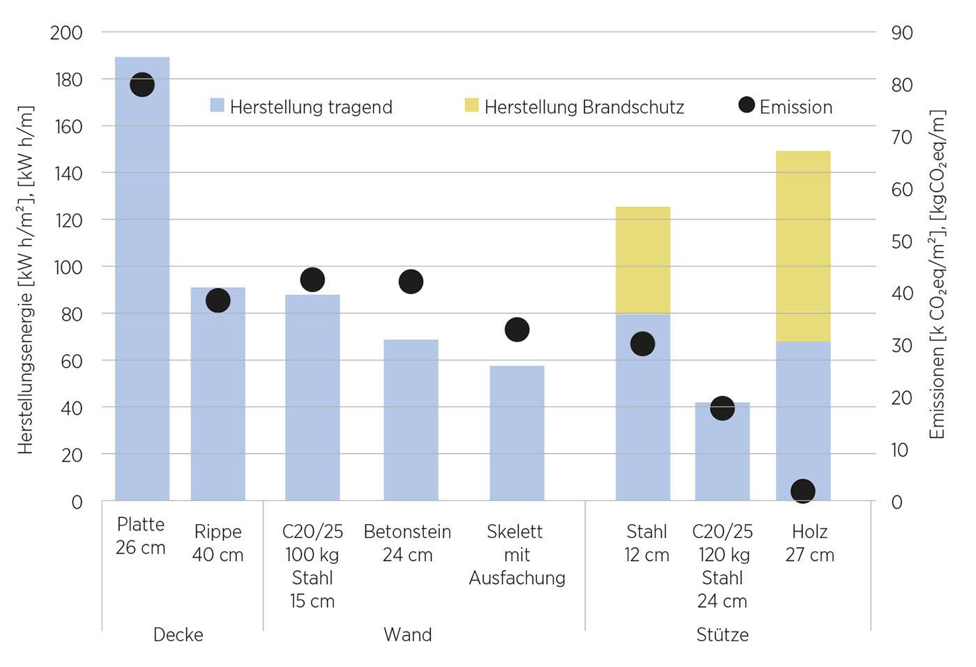 Infografik zu Herstellungsenergiebedarf (Säulen) und Emissionen (Punkte) unterschiedlicher Wände und Decken (jeweils pro m2 Decke bzw. Wand) und Stützen (jeweils pro lfm Stützenlänge) bei etwa gleicher Belastbarkeit.