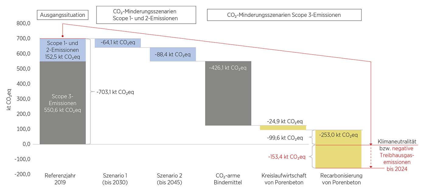 Infografik über den Weg zur Klimaneutralität und Erreichen negativer Treibhausgasemissionen bis 2045 der Porenbetonindustrie in Deutschland.