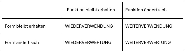 Tabelle mit begriffen des zirkulären Bauens