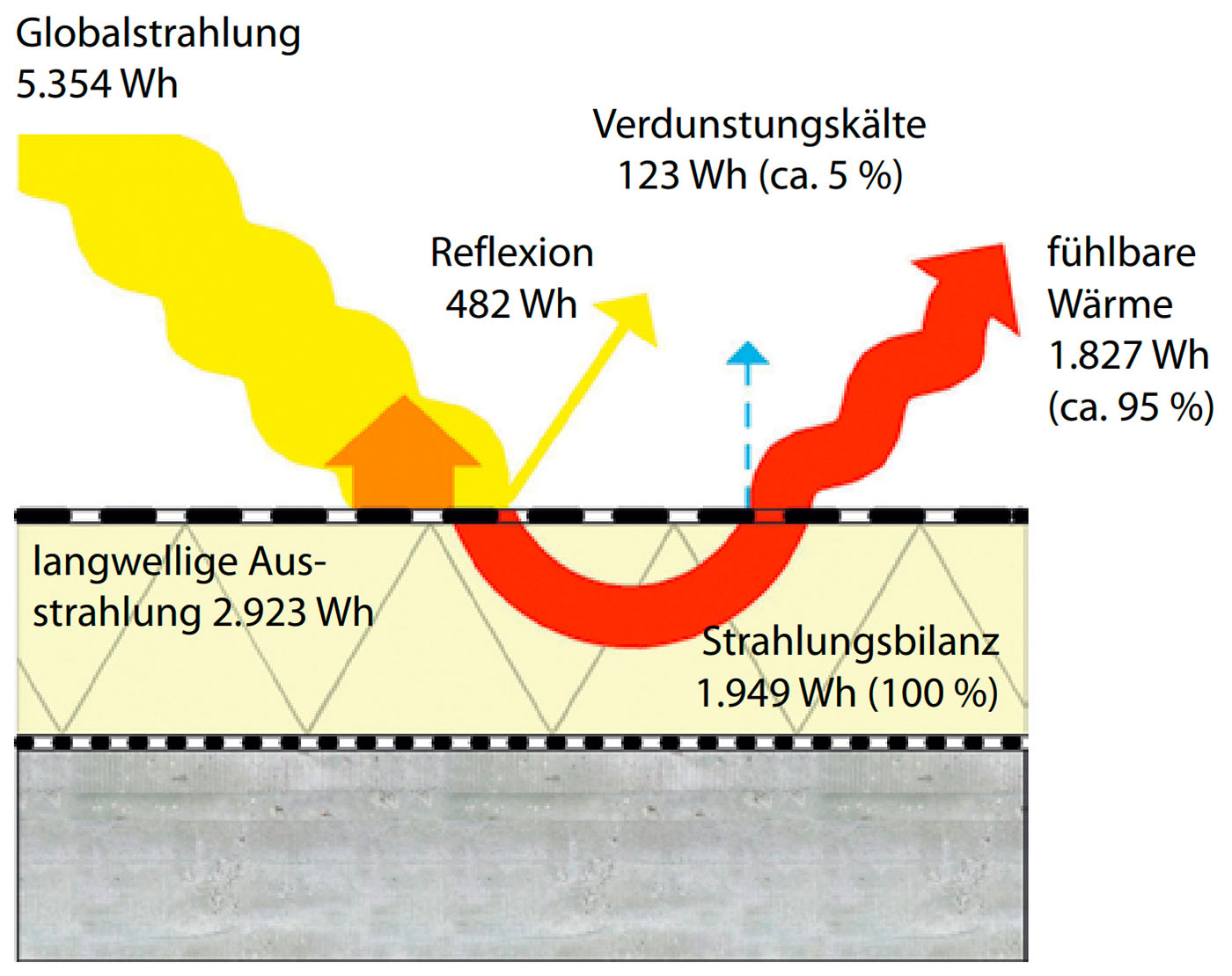 Energiebilanz eines unbegrünten Daches im Tagesmittel