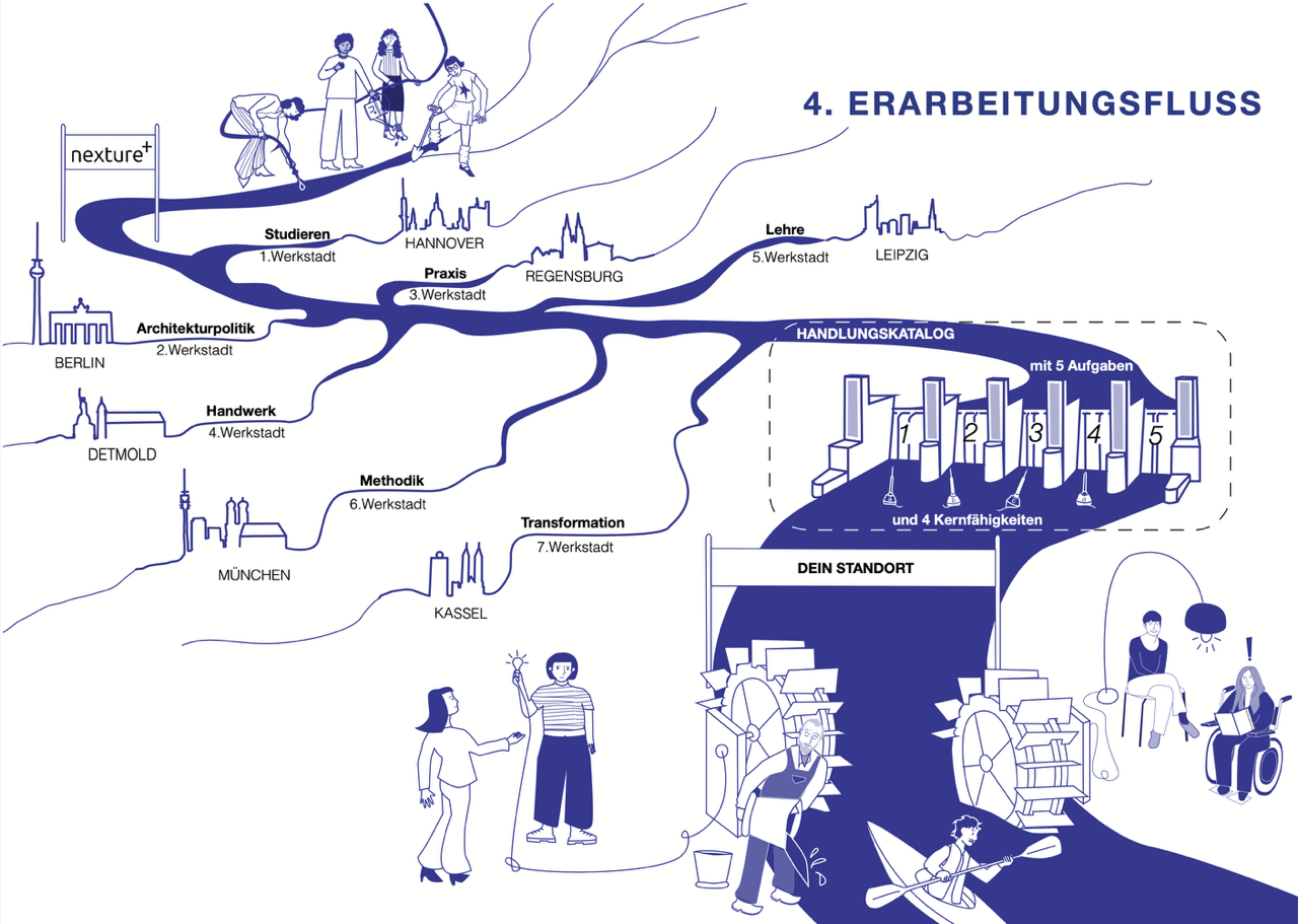 Illustration, die den Prozess zum Handlungsklatalog als Fluss darstellt.