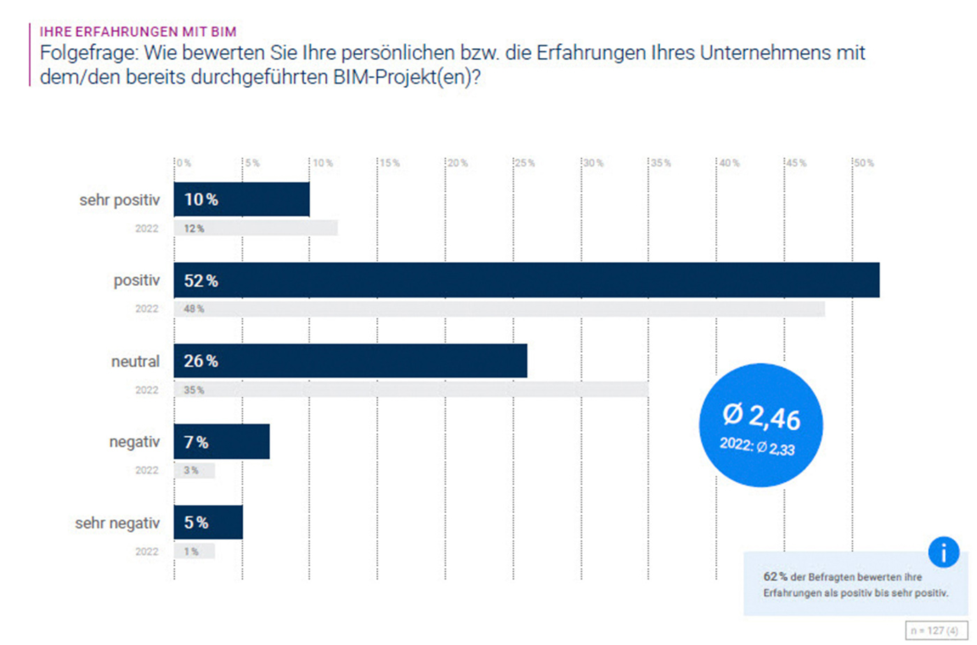 BIM-Studie von Orca Software